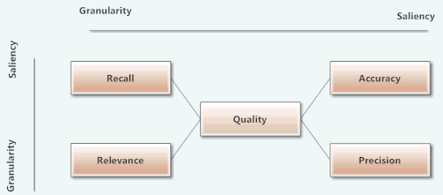 Mind map showing a indexin quality as a matrix accuracy, precision, relevance, and recall, with scalers of salience and granularity